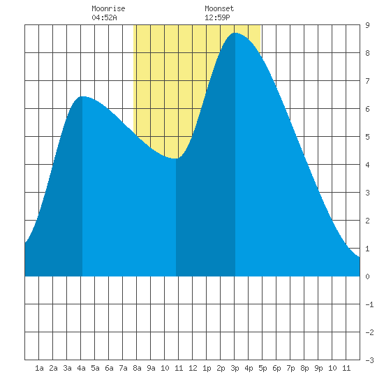 Willamette River Entrance tide chart for Wednesday, January 14, 2026