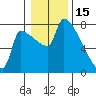 Willamette River Entrance tide chart for Thursday, January 15, 2026