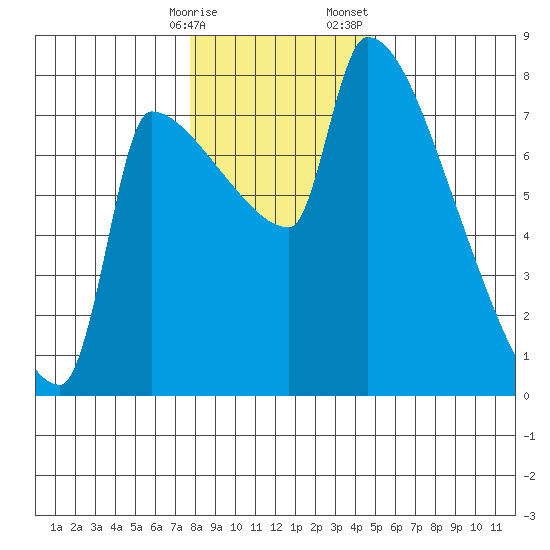 Willamette River Entrance tide chart for Friday, January 16, 2026