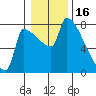Willamette River Entrance tide chart for Friday, January 16, 2026