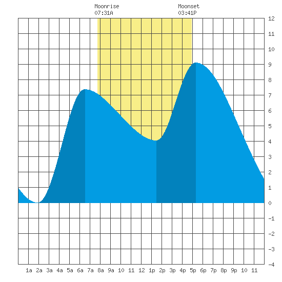 Willamette River Entrance tide chart for Saturday, January 17, 2026