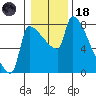 Willamette River Entrance tide chart for Sunday, January 18, 2026
