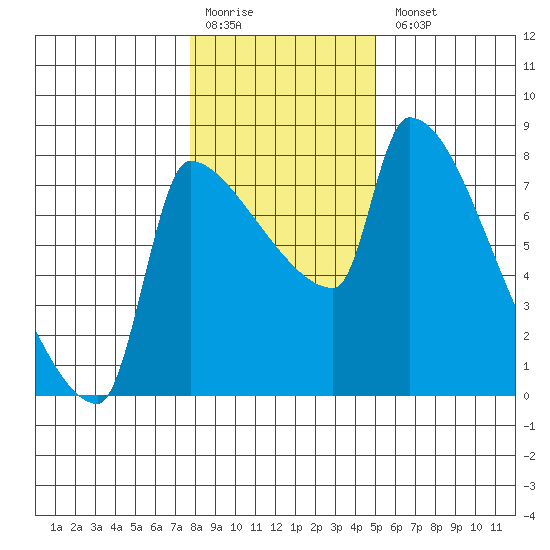 Willamette River Entrance tide chart for Monday, January 19, 2026