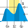 Willamette River Entrance tide chart for Thursday, January 1, 2026