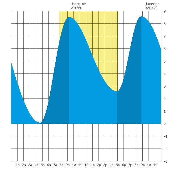 Willamette River Entrance tide chart for Thursday, January 22, 2026