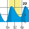 Willamette River Entrance tide chart for Thursday, January 22, 2026