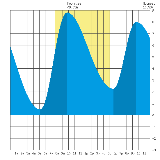 Willamette River Entrance tide chart for Friday, January 23, 2026