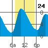 Willamette River Entrance tide chart for Saturday, January 24, 2026