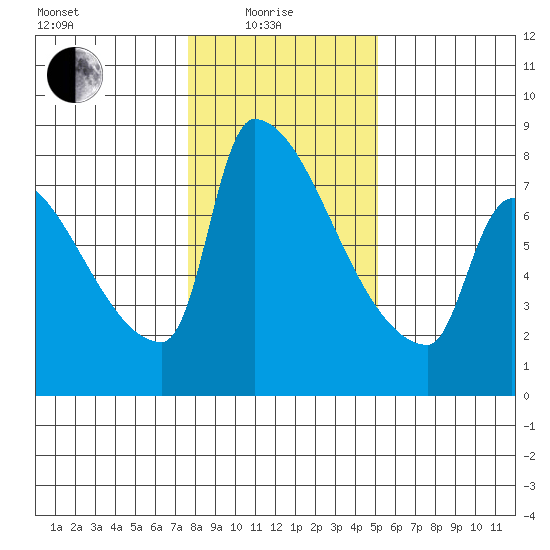 Willamette River Entrance tide chart for Sunday, January 25, 2026