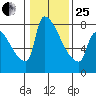 Willamette River Entrance tide chart for Sunday, January 25, 2026