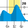 Willamette River Entrance tide chart for Wednesday, January 28, 2026