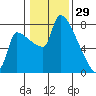 Willamette River Entrance tide chart for Thursday, January 29, 2026