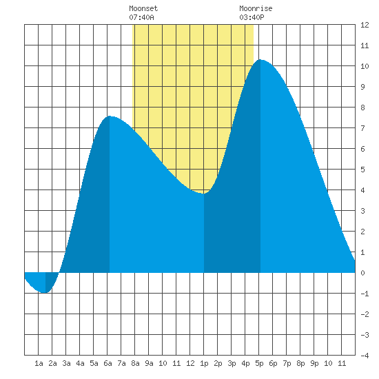 Willamette River Entrance tide chart for Friday, January 2, 2026
