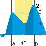 Willamette River Entrance tide chart for Friday, January 2, 2026