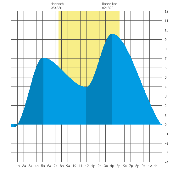 Willamette River Entrance tide chart for Friday, January 30, 2026