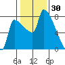 Willamette River Entrance tide chart for Friday, January 30, 2026