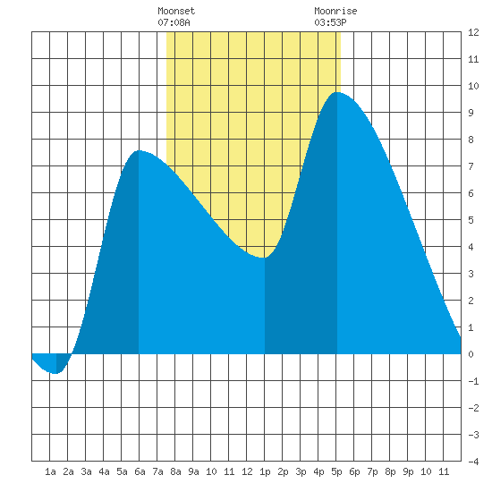 Willamette River Entrance tide chart for Saturday, January 31, 2026