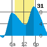 Willamette River Entrance tide chart for Saturday, January 31, 2026