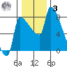Willamette River Entrance tide chart for Saturday, January 3, 2026