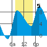 Willamette River Entrance tide chart for Monday, January 5, 2026