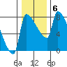 Willamette River Entrance tide chart for Tuesday, January 6, 2026