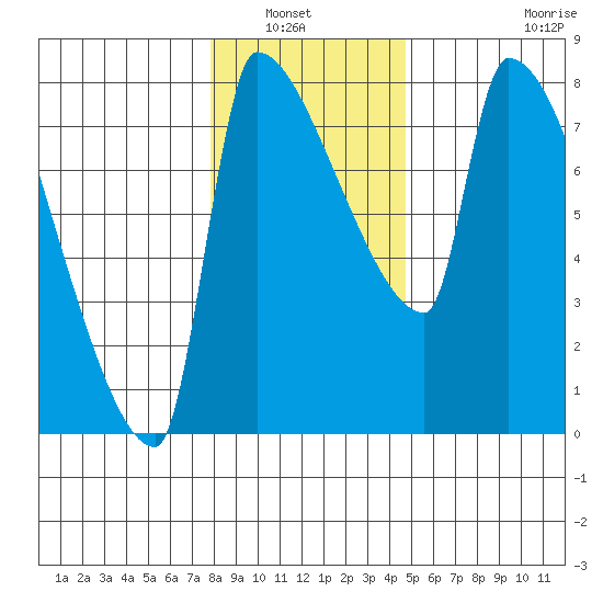 Willamette River Entrance tide chart for Wednesday, January 7, 2026