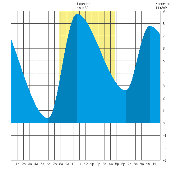 Willamette River Entrance tide chart for Thursday, January 8, 2026