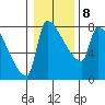Willamette River Entrance tide chart for Thursday, January 8, 2026