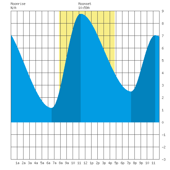 Willamette River Entrance tide chart for Friday, January 9, 2026