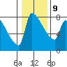 Willamette River Entrance tide chart for Friday, January 9, 2026