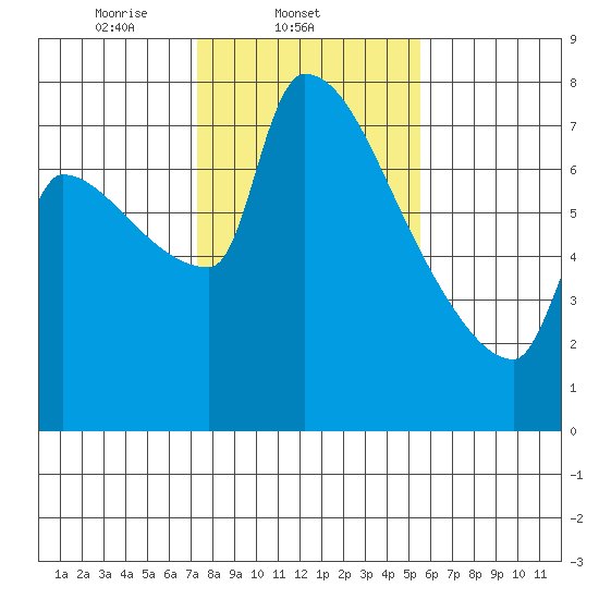 Willamette River Entrance tide chart for Tuesday, February 10, 2026