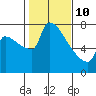 Willamette River Entrance tide chart for Tuesday, February 10, 2026