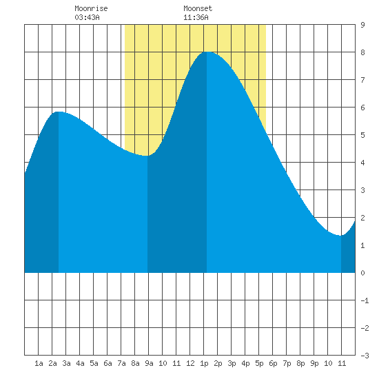 Willamette River Entrance tide chart for Wednesday, February 11, 2026
