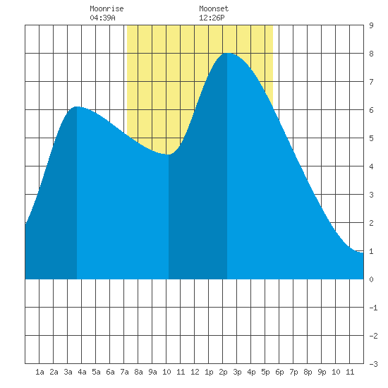 Willamette River Entrance tide chart for Thursday, February 12, 2026