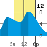 Willamette River Entrance tide chart for Thursday, February 12, 2026