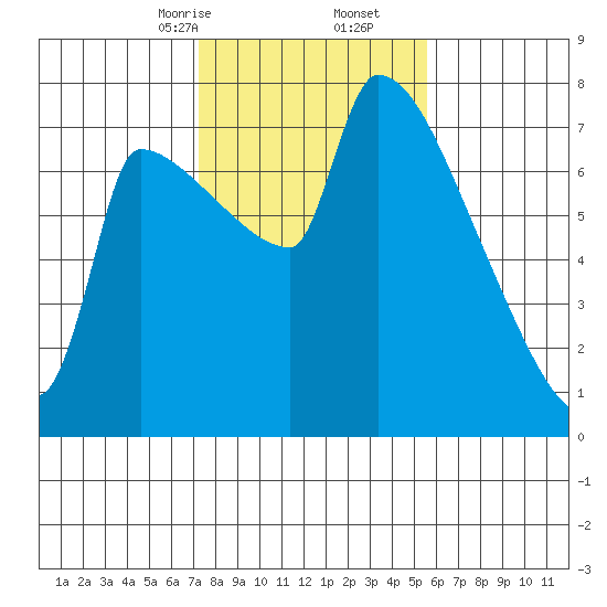 Willamette River Entrance tide chart for Friday, February 13, 2026