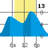 Willamette River Entrance tide chart for Friday, February 13, 2026