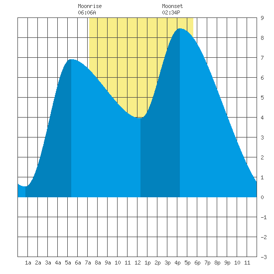 Willamette River Entrance tide chart for Saturday, February 14, 2026