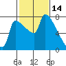 Willamette River Entrance tide chart for Saturday, February 14, 2026