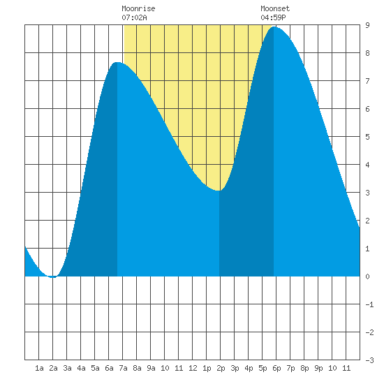 Willamette River Entrance tide chart for Monday, February 16, 2026