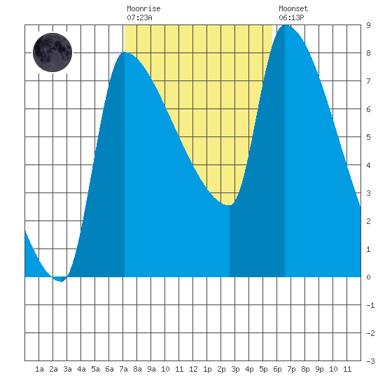 Willamette River Entrance tide chart for Tuesday, February 17, 2026