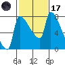 Willamette River Entrance tide chart for Tuesday, February 17, 2026