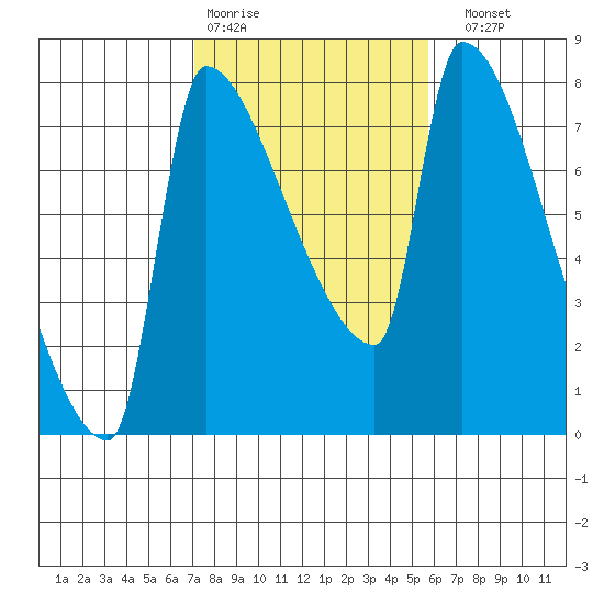 Willamette River Entrance tide chart for Wednesday, February 18, 2026