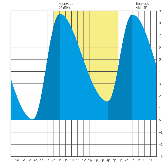Willamette River Entrance tide chart for Thursday, February 19, 2026