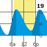 Willamette River Entrance tide chart for Thursday, February 19, 2026
