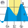 Willamette River Entrance tide chart for Sunday, February 1, 2026