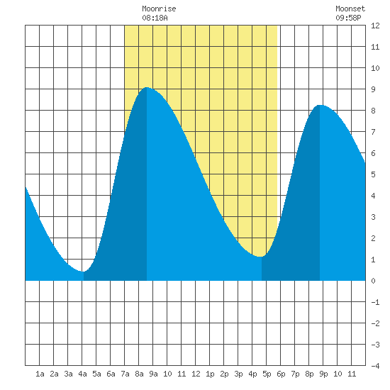 Willamette River Entrance tide chart for Friday, February 20, 2026