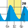 Willamette River Entrance tide chart for Friday, February 20, 2026