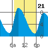 Willamette River Entrance tide chart for Saturday, February 21, 2026