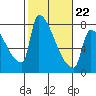 Willamette River Entrance tide chart for Sunday, February 22, 2026